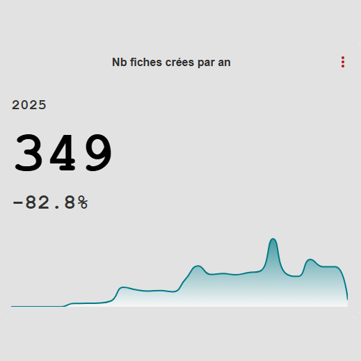 Tableau de bord : performance commerciale
